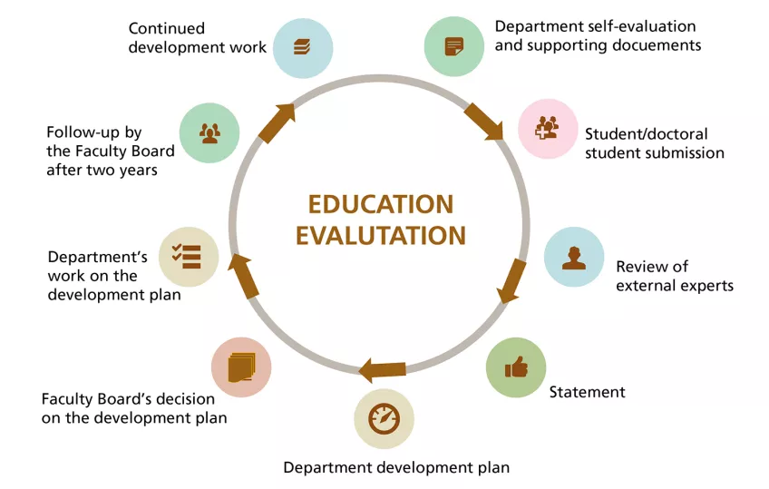 Model describing education evaluation processes at the Faculty of Social Sciences, Lund University