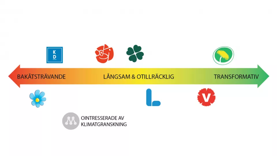 En graf som enligt Researchers' Desk visar svenska partiers klimatpolitik.