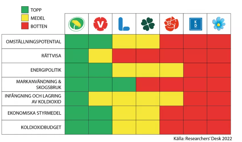 Diagram som visar de svenska riksdagspartiernas klimatpolitik. 